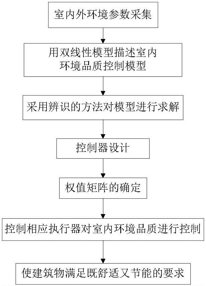 一种基于模型预测的室内环境品质控制优化方法与流程