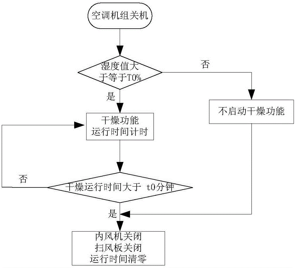 空調干燥功能的控制方法、裝置和系統與流程