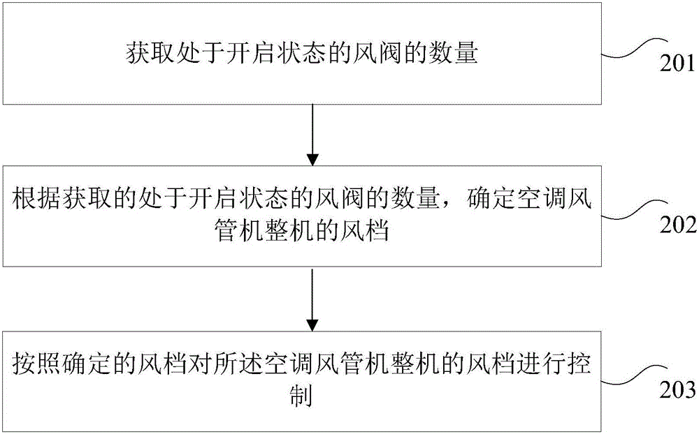 空調(diào)風(fēng)管機(jī)控制系統(tǒng)、方法和裝置與流程