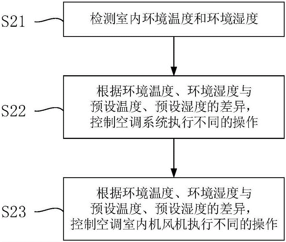 空調(diào)系統(tǒng)的控制方法及空調(diào)系統(tǒng)與流程