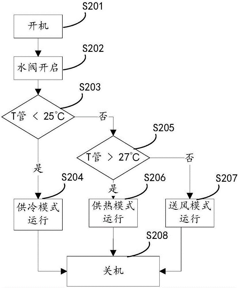 一种风机盘管自动控制方法及装置与流程