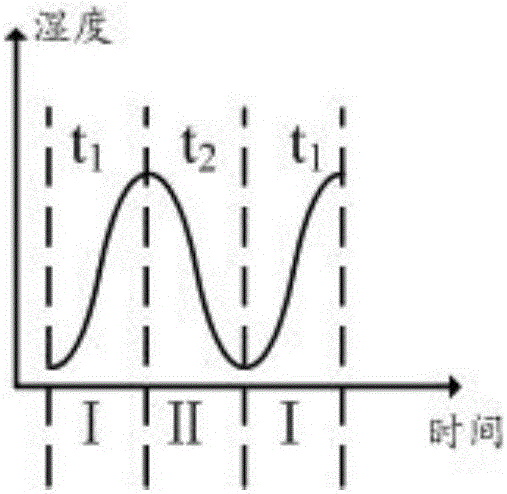 空調(diào)器濕度控制方法及空調(diào)器與流程