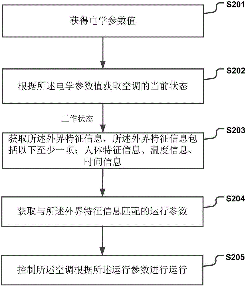 控制空调的方法及装置与流程