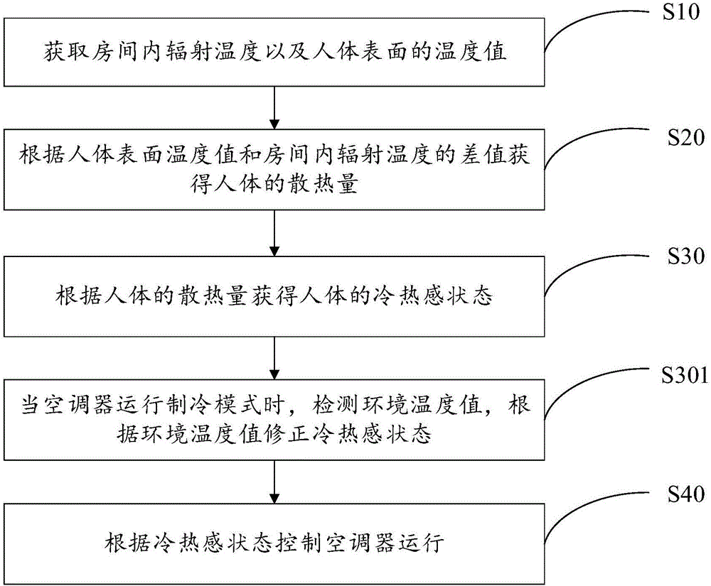 空调器的控制方法及空调器与流程