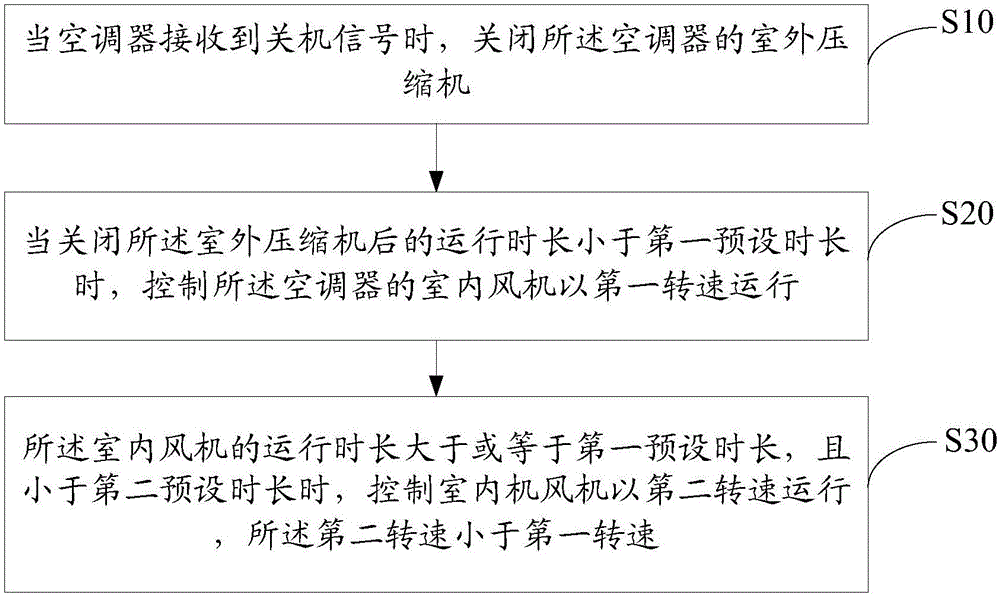 空調(diào)器的控制方法及空調(diào)器與流程