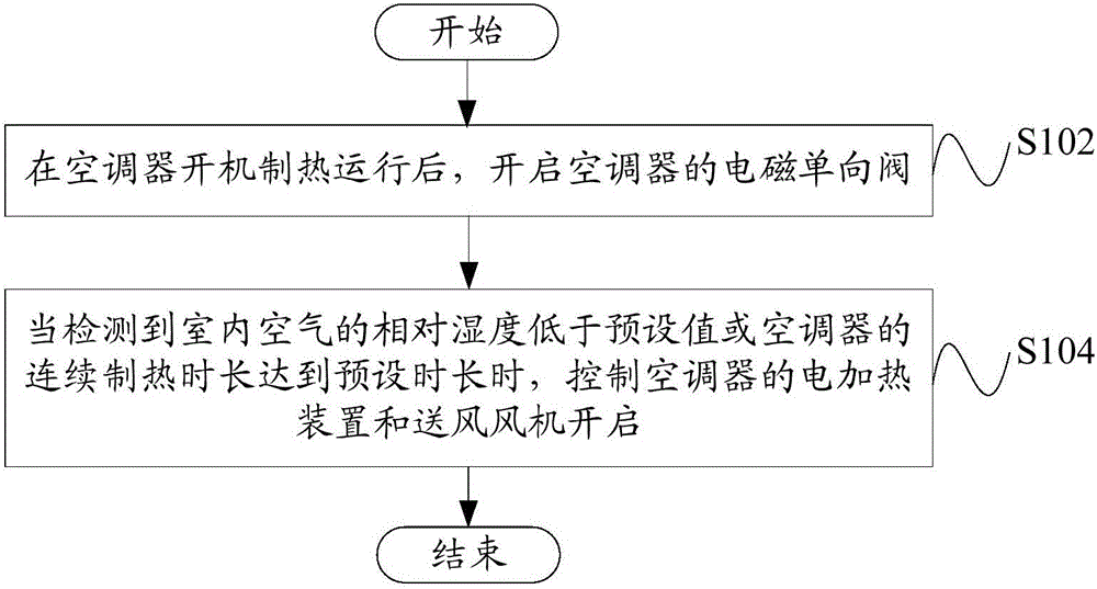 空调器及其控制方法与流程