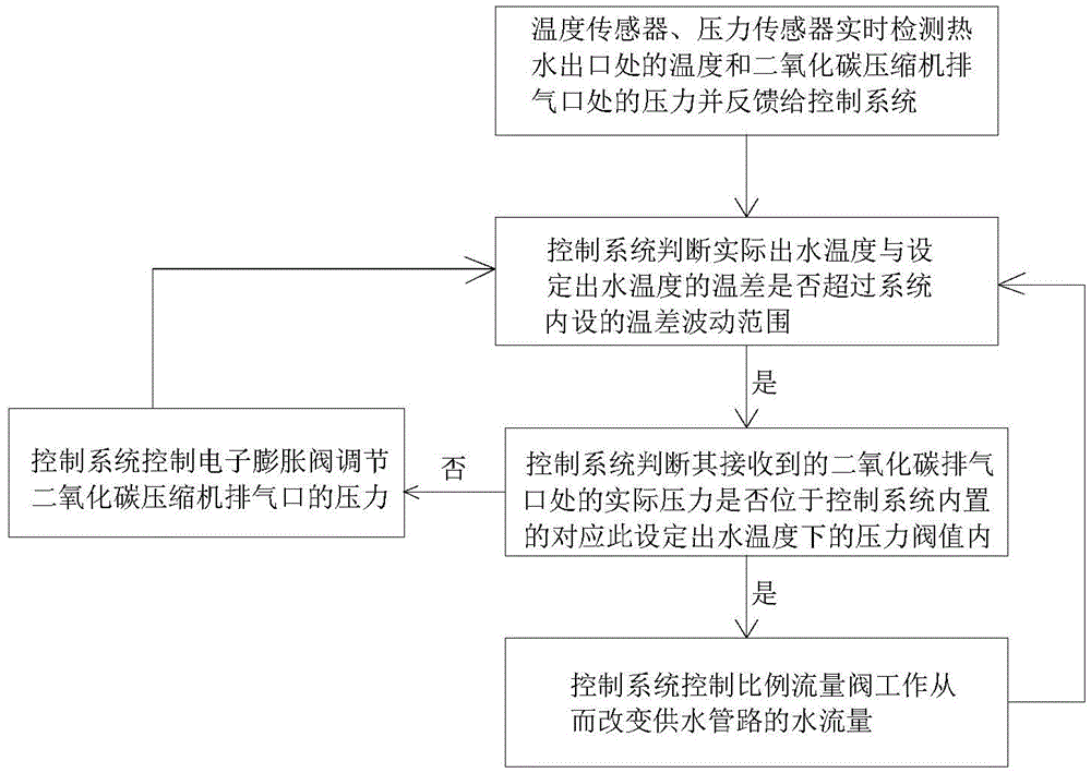 二氧化碳热泵热水器及其出水温度控制方法与流程