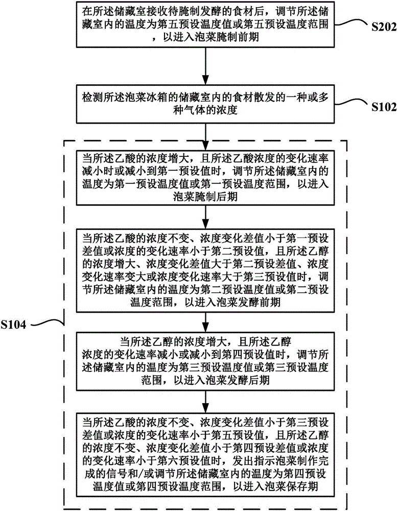 一種泡菜冰箱的控制方法與流程