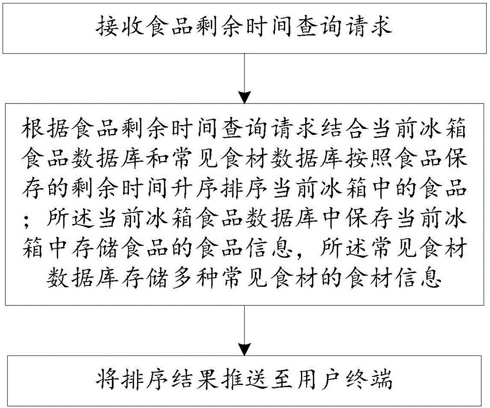 一種冰箱食品信息管理方法、裝置、服務(wù)器、系統(tǒng)及智能冰箱與流程