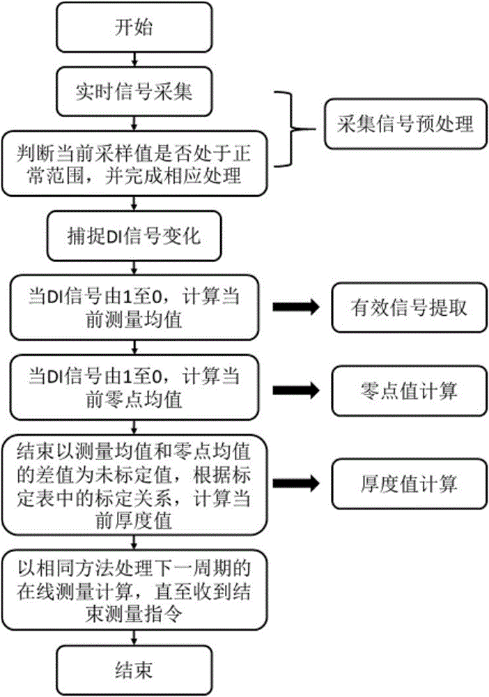 CMP過程中銅層厚度在線測量系統(tǒng)及其控制方法與流程