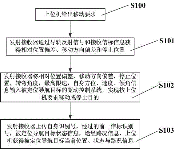 一種基于導軌定位導引系統(tǒng)及方法與流程