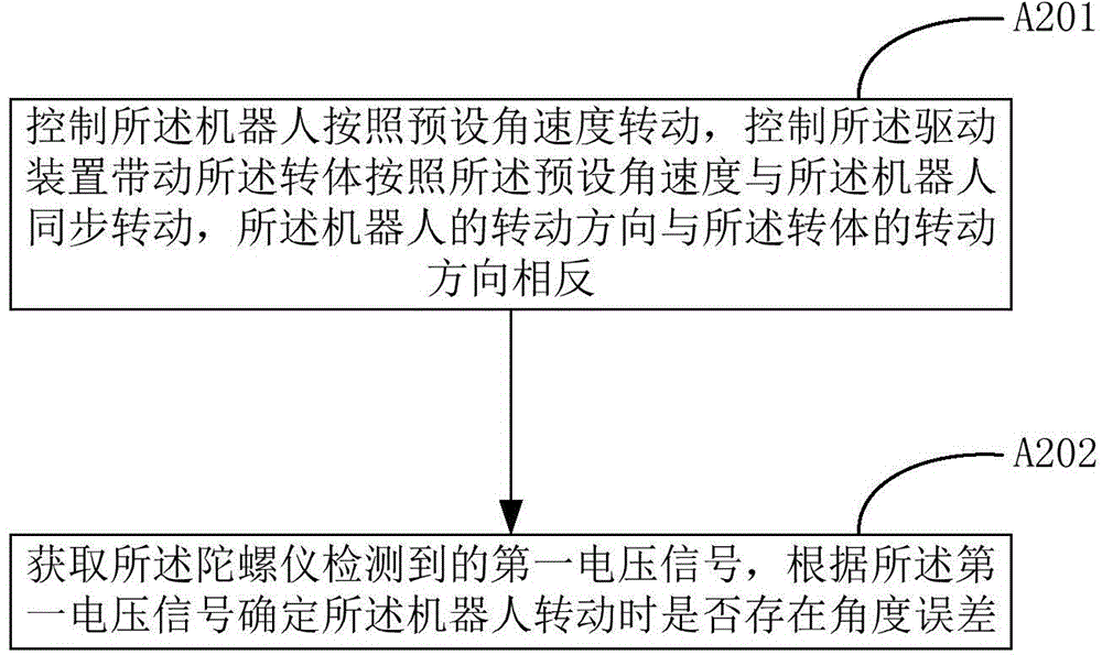 角度误差检测方法、装置和设备与流程