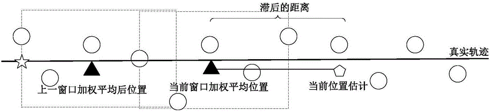 一种基于滑动窗口的指纹法与传感器融合的室内定位方法与流程