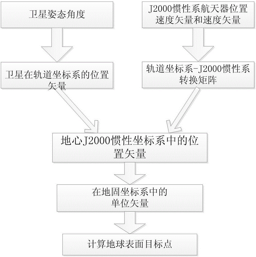 基于卫星姿态角的地面目标点位置的计算方法与流程