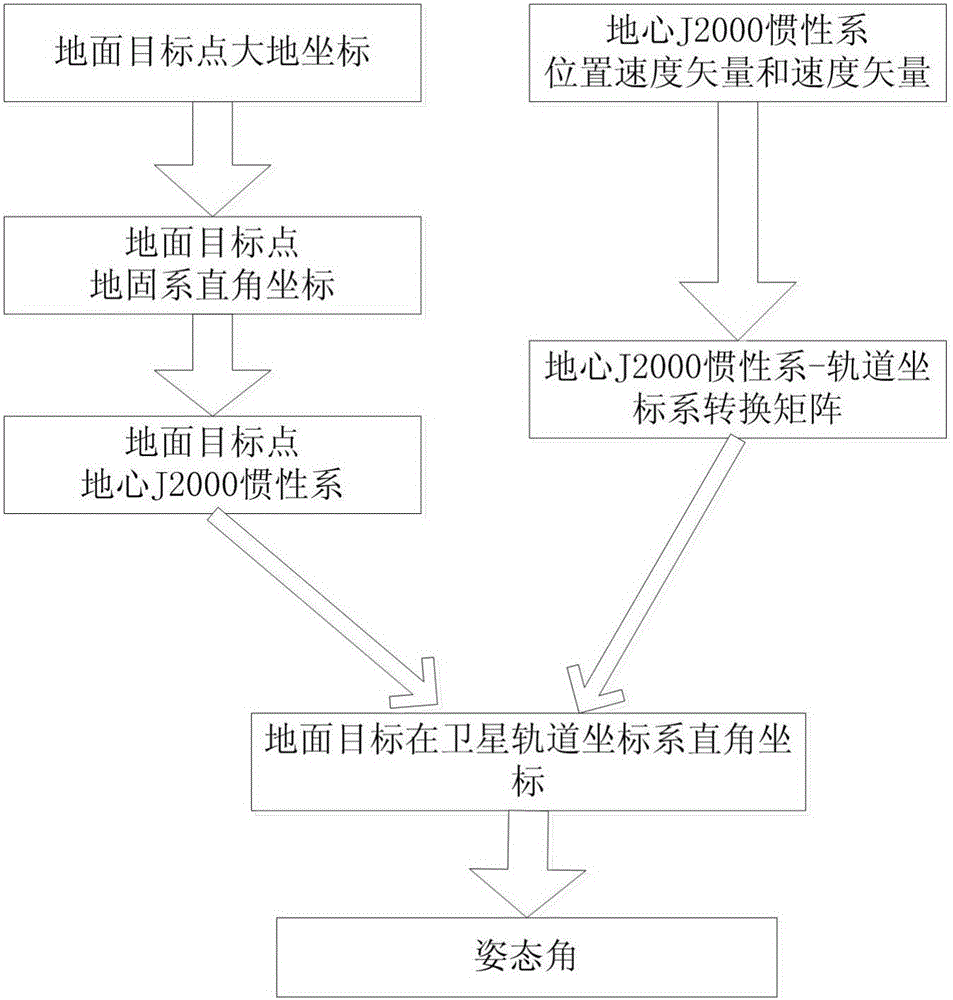 基于地面目标点位置的卫星姿态角的计算方法与流程