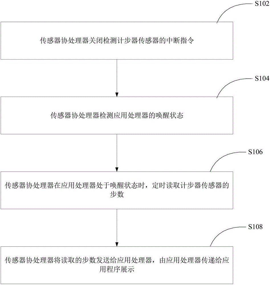 計(jì)步器步數(shù)更新的方法及系統(tǒng)與流程