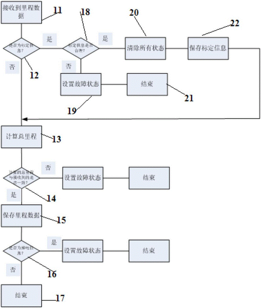 一種車(chē)輛里程數(shù)據(jù)計(jì)程裝置及里程數(shù)據(jù)判斷方法與流程