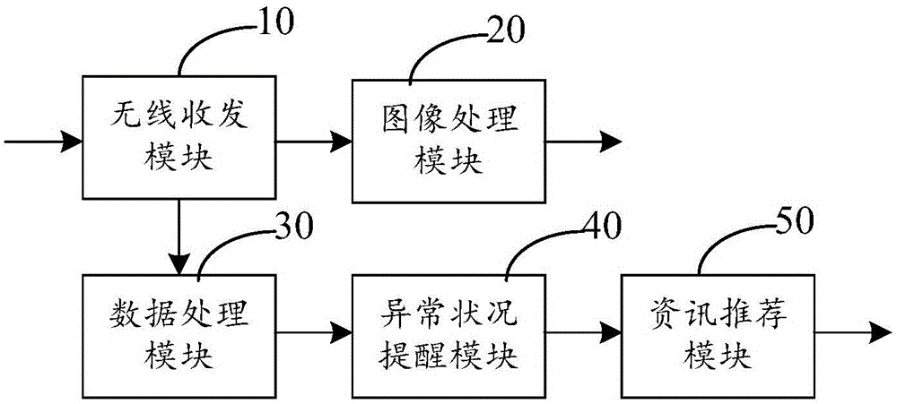 一種花卉種植環(huán)境參數(shù)檢測方法與流程