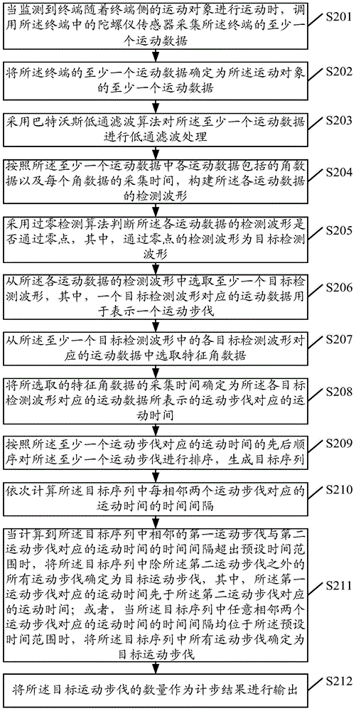 一種數(shù)據(jù)處理方法、裝置及終端與流程