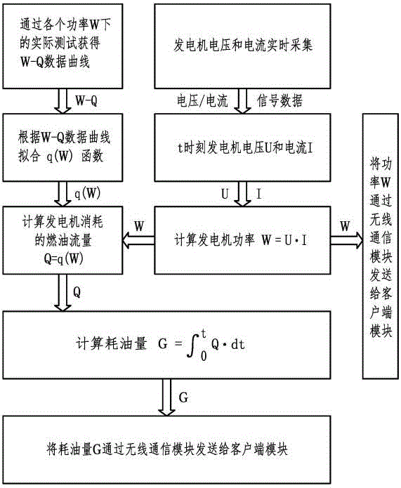 一種由發(fā)動(dòng)機(jī)驅(qū)動(dòng)的發(fā)電機(jī)燃油量無(wú)線(xiàn)監(jiān)控系統(tǒng)和方法與流程