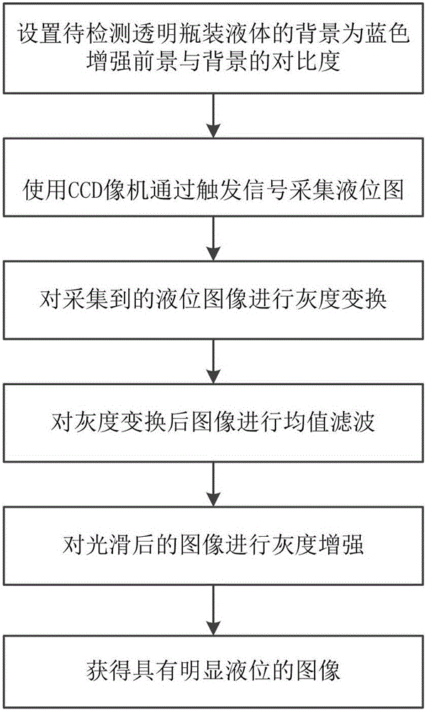 一種基于機(jī)器視覺的透明瓶裝液位檢測(cè)方法與流程