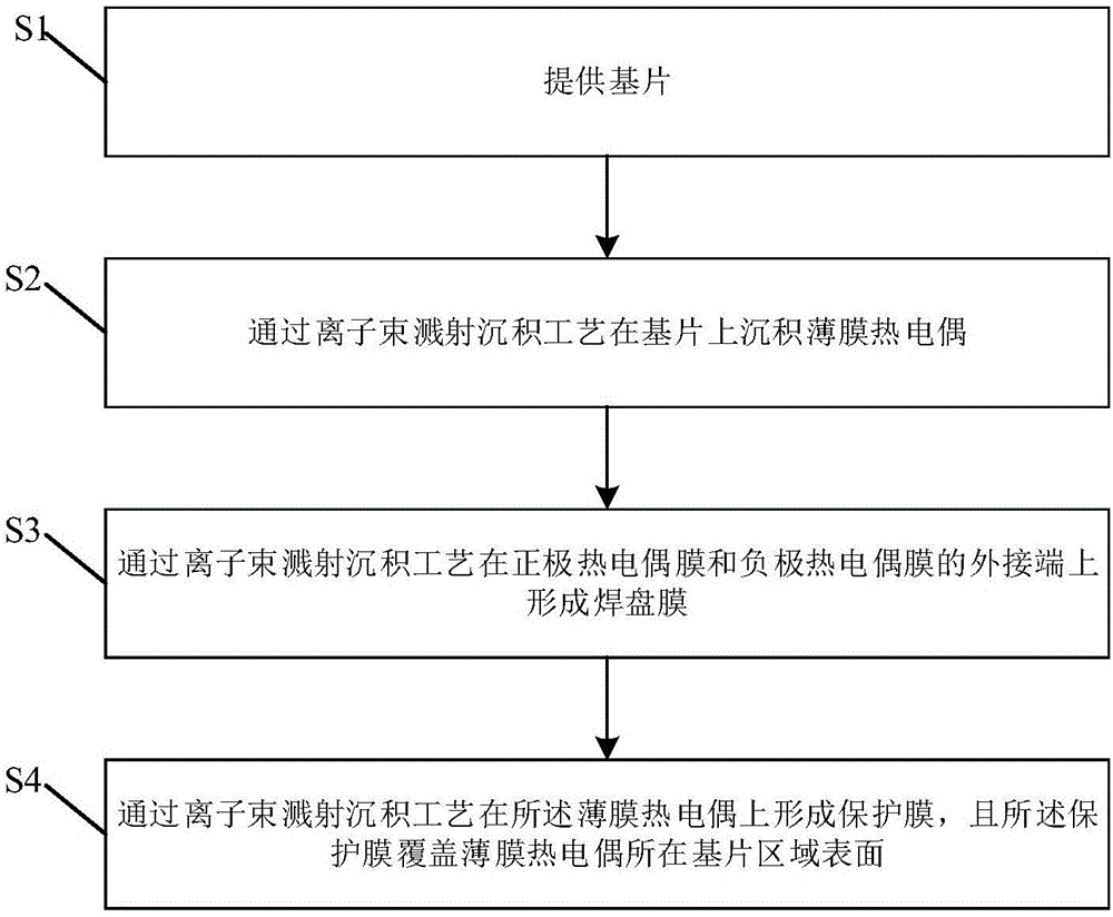 一种薄膜温度传感器及制备方法与流程