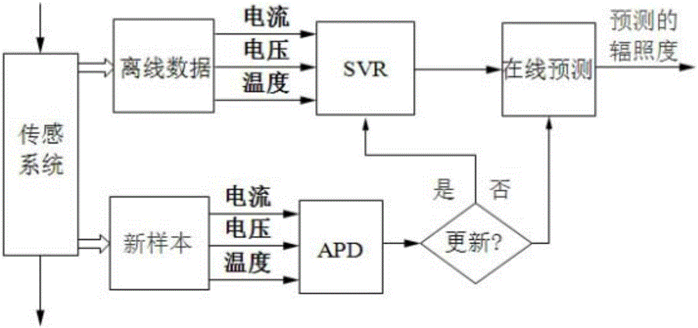 基于在线支持向量的辐照度软测量计及其测量方法与流程