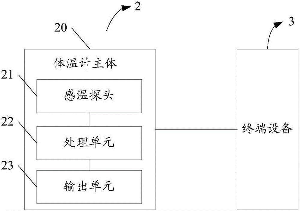 體溫計(jì)及其測(cè)量方法與流程