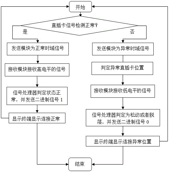 一種無線遠程監(jiān)測包裝跌落測試直插卡松動的方法與流程