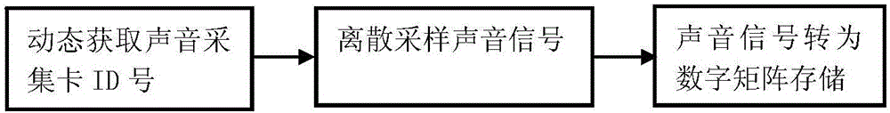 特高壓直流輸電閥冷旋轉(zhuǎn)設(shè)備故障診斷方法與流程