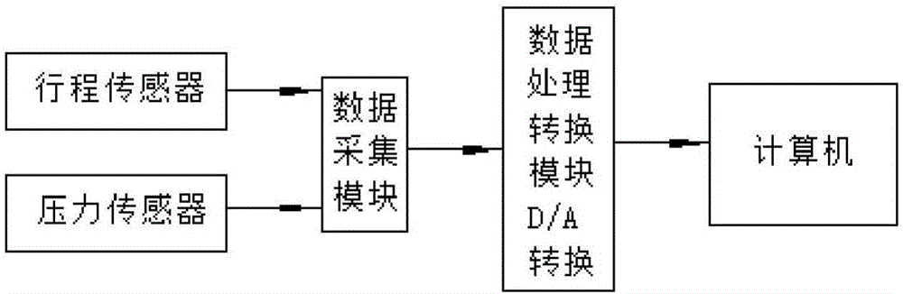 一种汽车离合器液压操纵系统试验台的制作方法与工艺