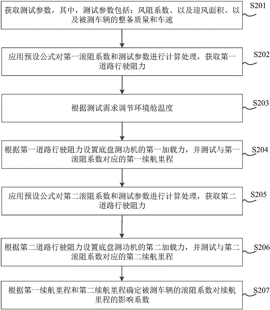 電動(dòng)汽車?yán)m(xù)航里程測(cè)試方法及裝置與流程