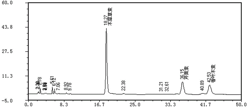 一種黑草總黃酮的提取與測定方法與流程