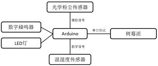 基于Arduino和树莓派的网络环境监测系统的制作方法与工艺