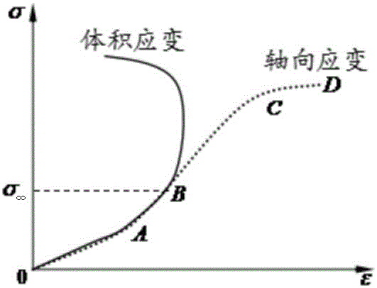 一种确定岩石非定常蠕变参数的方法与流程