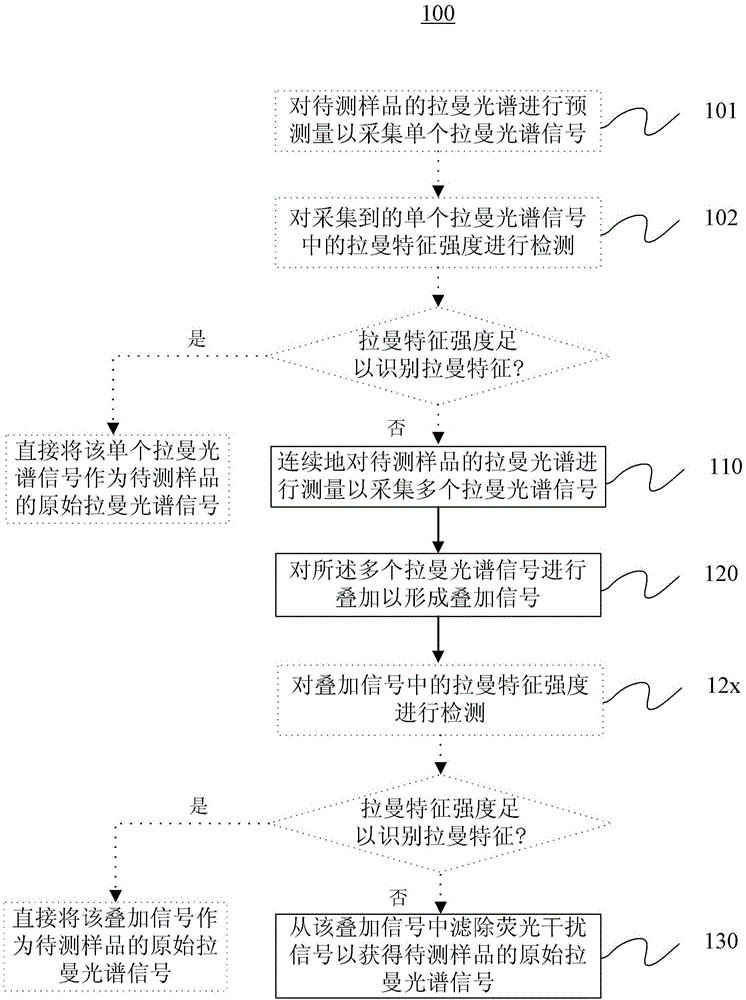 基于拉曼光谱的检测保健品中是否添加有西药的方法与流程