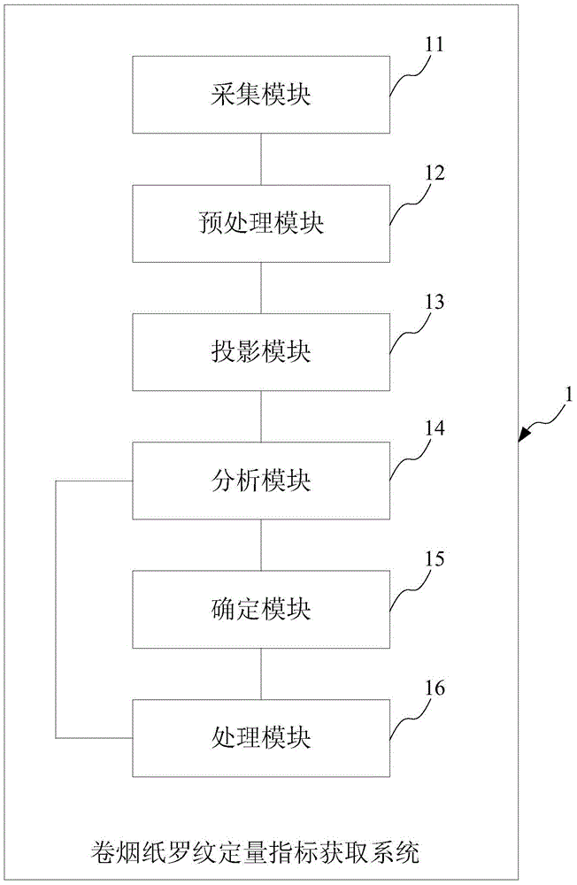 一種卷煙紙羅紋定量指標(biāo)獲取方法及系統(tǒng)與流程