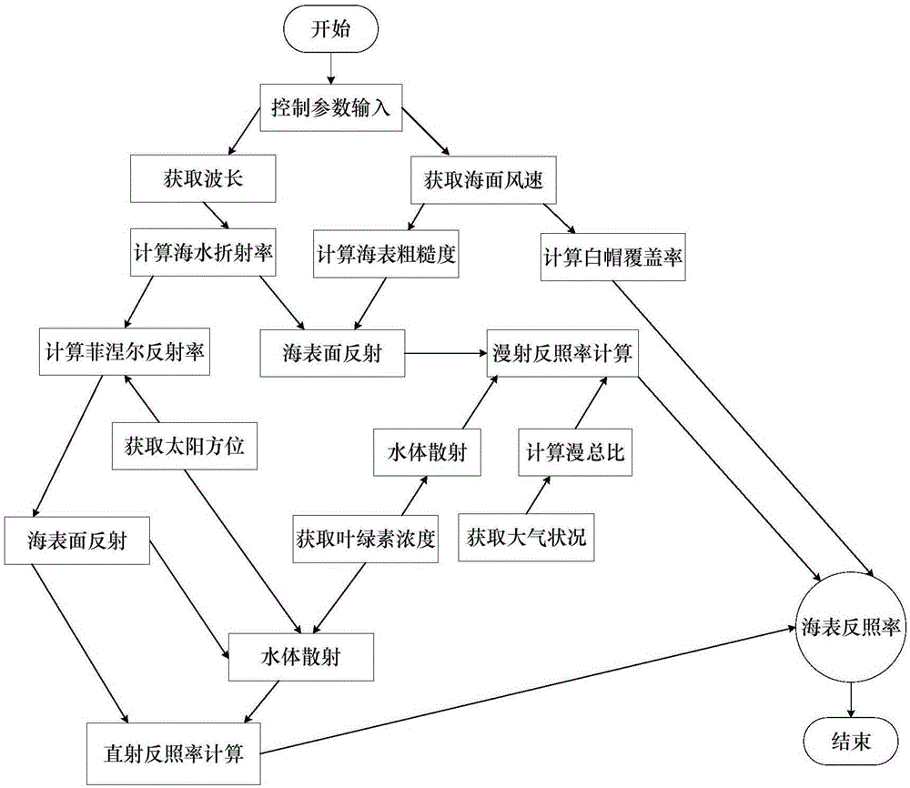 应用于海洋环境的随机起伏海表面反照率全谱段计算方法与流程