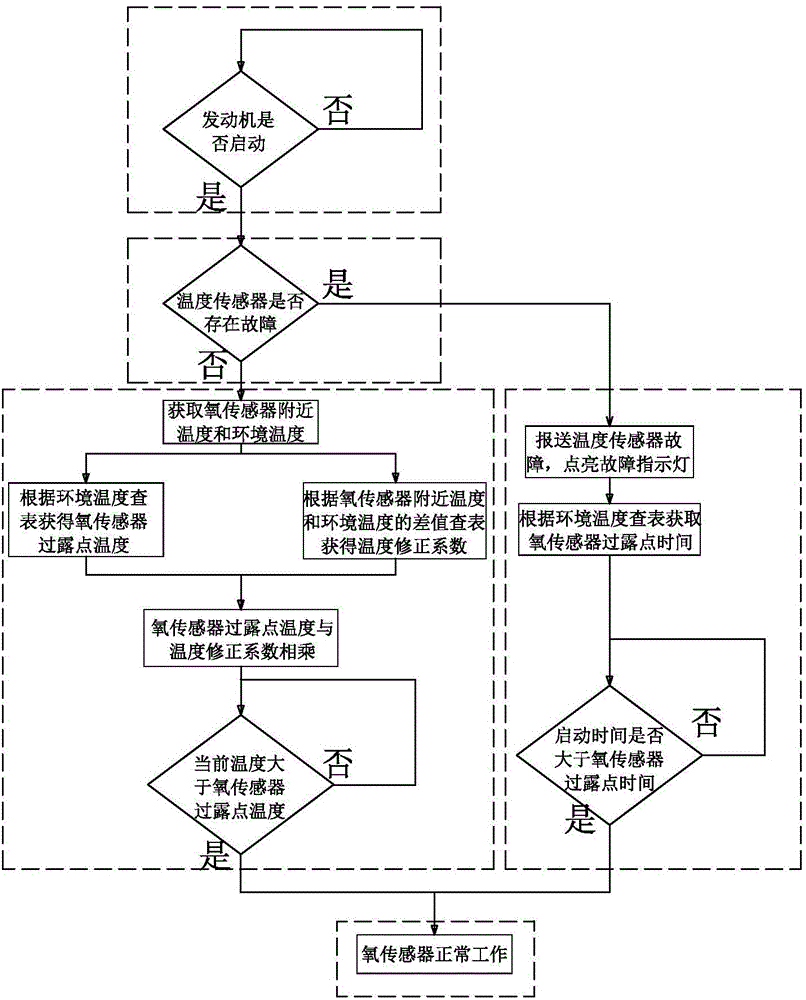 一種氧傳感器露點(diǎn)檢測(cè)裝置及檢測(cè)方法與流程