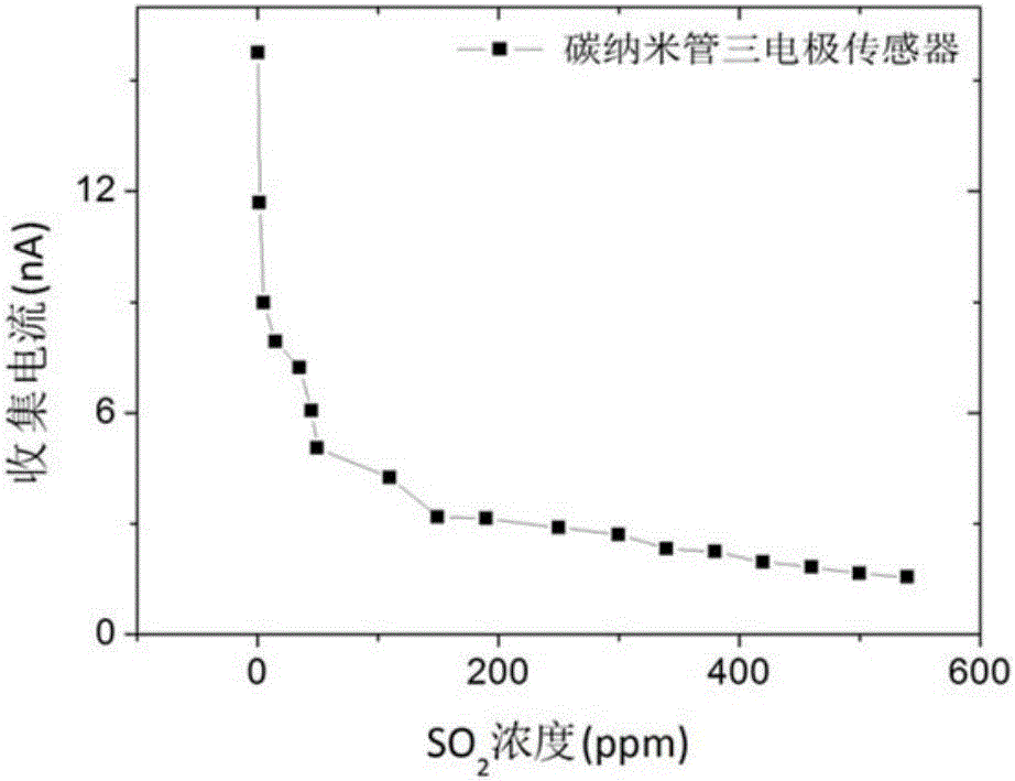 一種金納米孔薄膜三電極電離式二氧化硫傳感器的制作方法與工藝