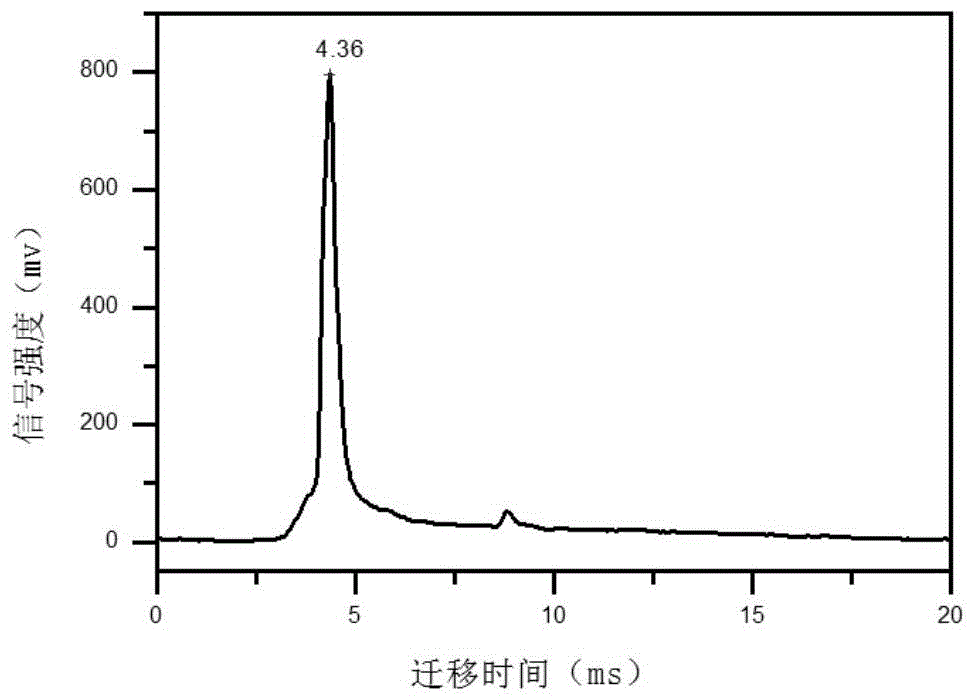 一種快速檢測唾液中毒品的方法與流程