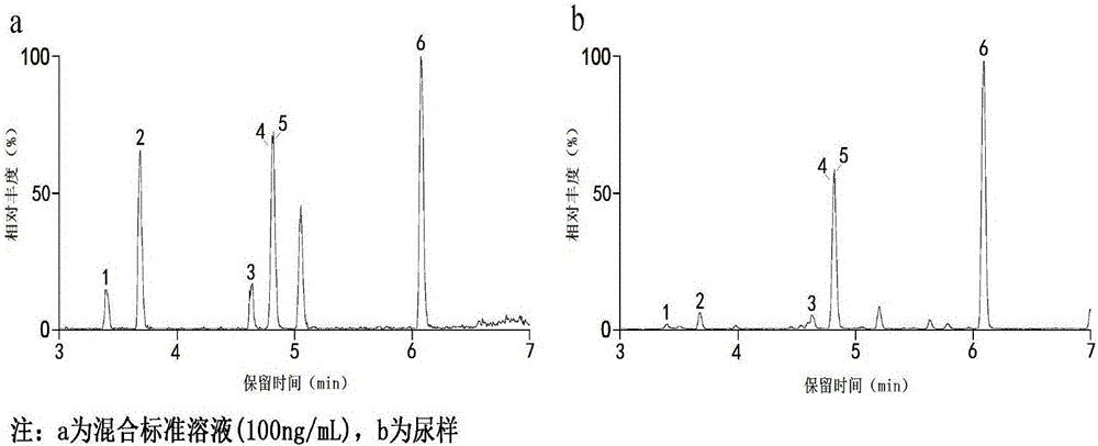 一種UPLC?MS/MS技術(shù)快速檢測尿甾體激素的方法與流程