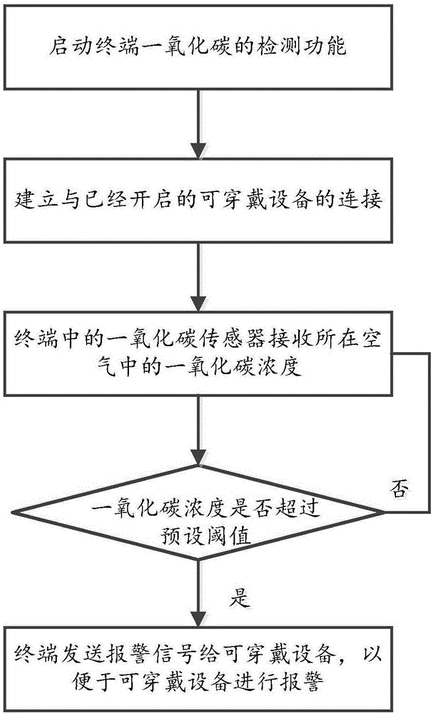 報(bào)警方法、終端和可穿戴設(shè)備與流程