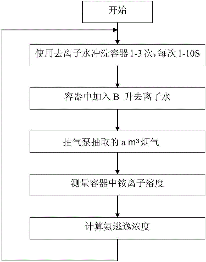 一种氨逃逸检测的方法及系统与流程