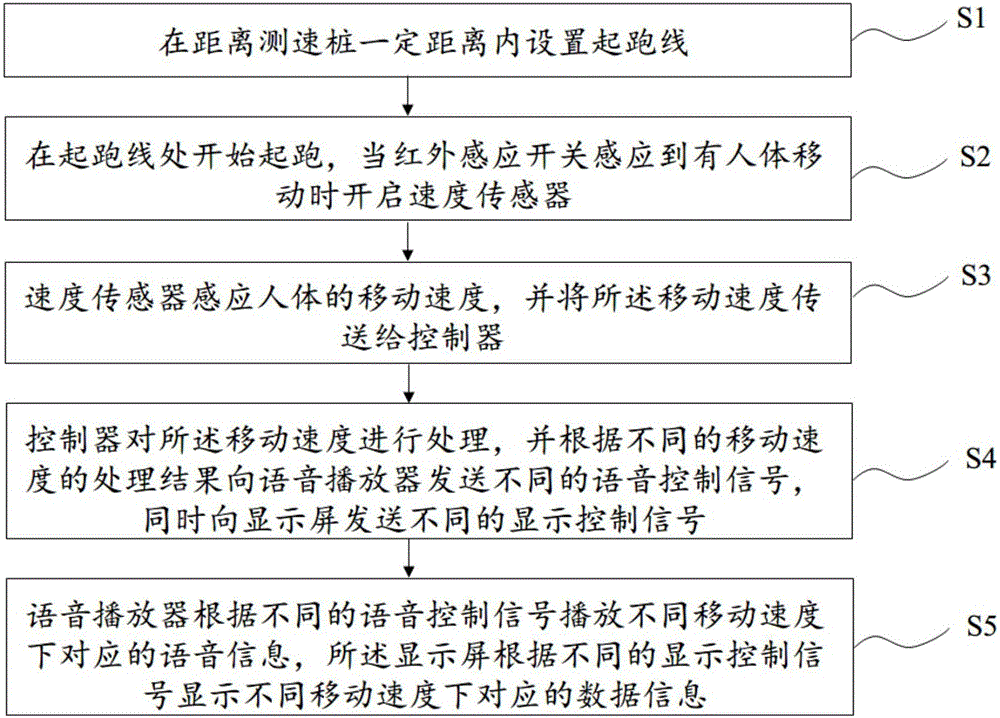 一种用于智慧公园中的测速桩及利用测速桩测速的方法与流程