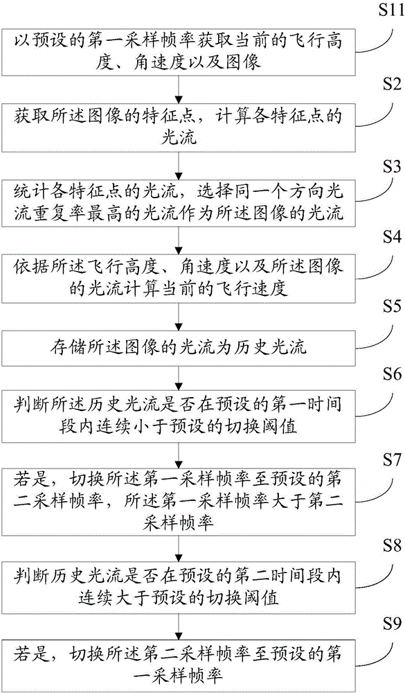 一種無(wú)人機(jī)速度監(jiān)測(cè)方法及系統(tǒng)與流程