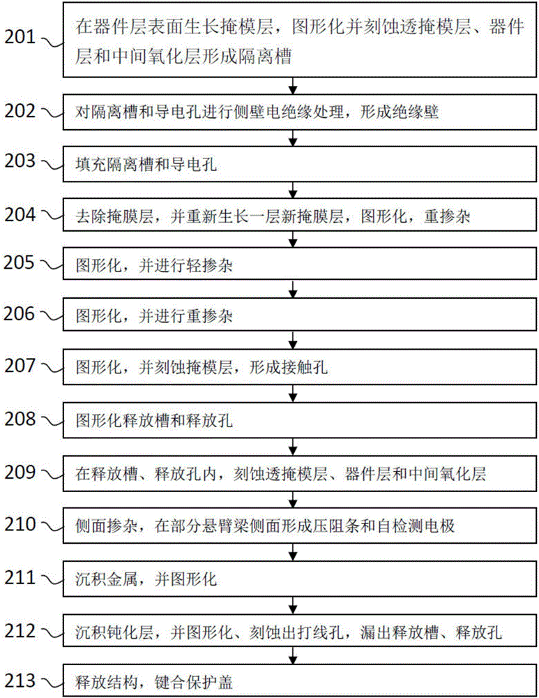 一種含有自檢測功能的多軸壓阻式加速度傳感器及其制造方法與流程