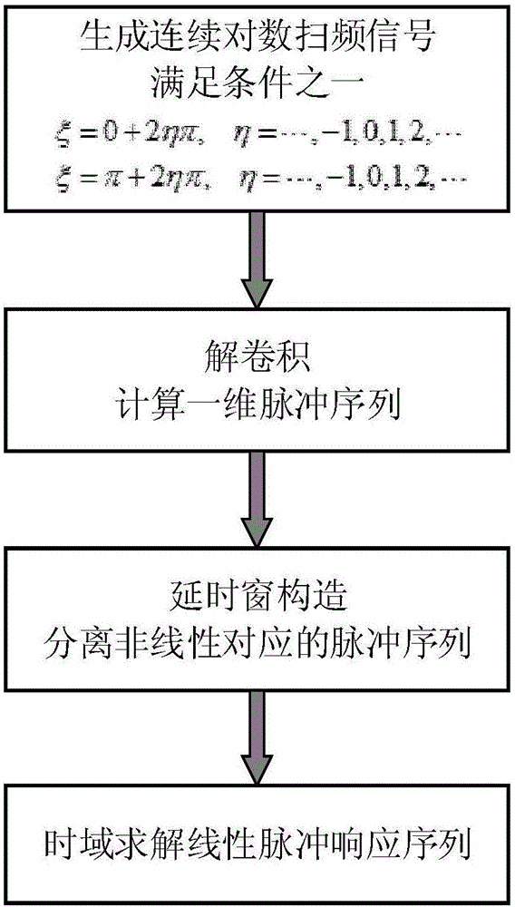 一種基于連續(xù)對數(shù)掃頻的線性脈沖響應測量方法及系統(tǒng)與流程