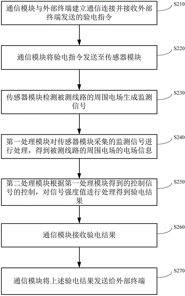 一種非接觸式近場區(qū)驗(yàn)電方法和裝置與流程