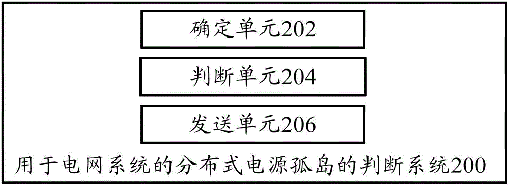 用于電網(wǎng)系統(tǒng)的分布式電源孤島的判斷方法和判斷系統(tǒng)與流程